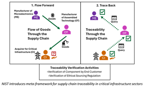 NIST Introduces a Meta-Framework to Strengthen Supply Chain